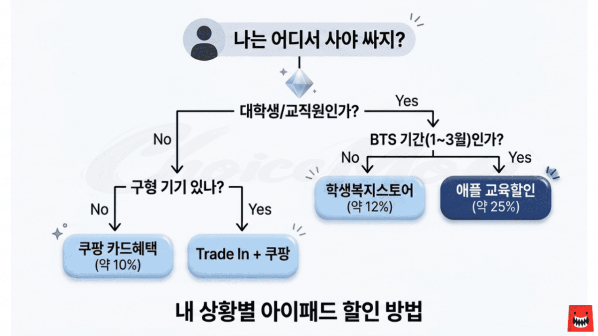 대학생 여부와 구형 기기 보유에 따라 아이패드 할인 방법을 안내하는 분기 흐름도